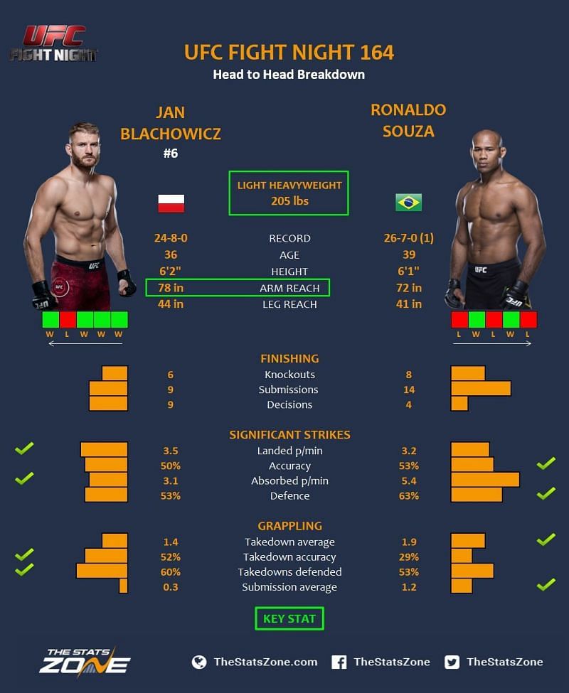 Blachowicz vs. Souza.