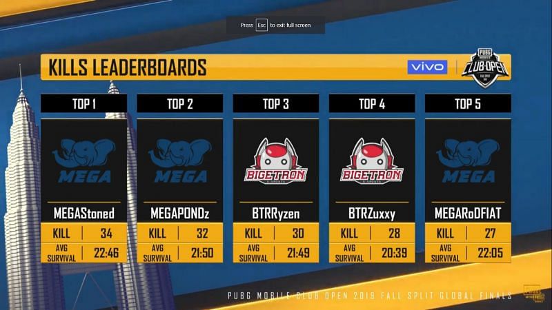 PMCO Global Prelims Kill Leader board after Match 14