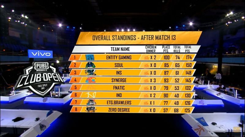 Overall standings post PMCO Fall Split 2019 SA Regional Finals Day 3 Match 13
