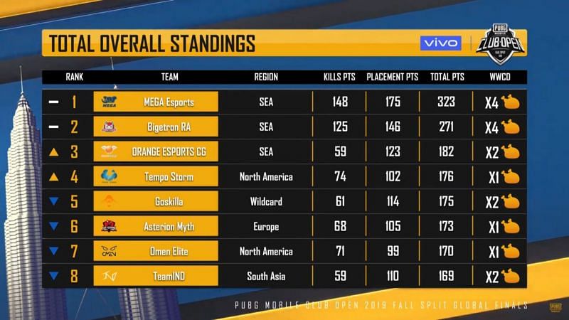 Total standings of prelims