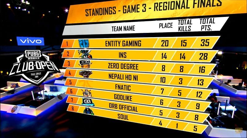 Brawlers depart first, SouL down to #8, Fnatic drops to #5 as Entity Gaming secure a win