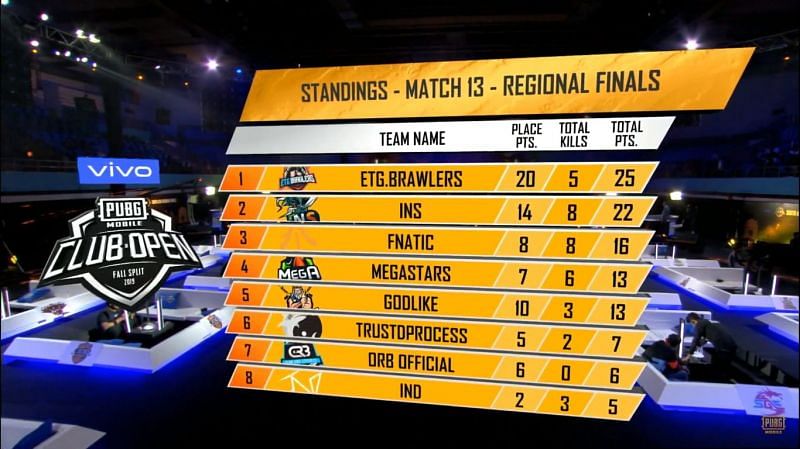 Brawlers, INS and Fnatic bag top three spots while SouL becomes the first team to walk out