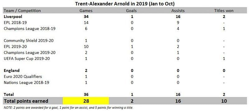 Trent-Alexander Arnold in 2019