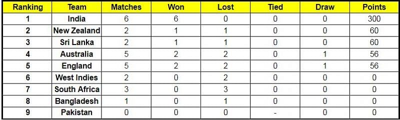 Updated Points Table of ICC World Test Championship