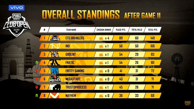 Overall standings post PMCO Fall Split 2019 SA Playins Day 2 Match 11