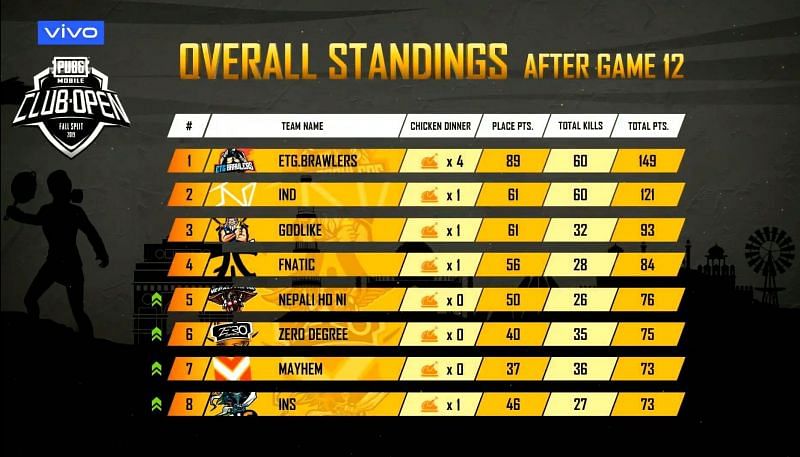 PMCO 2019 South Asia Overall Standings