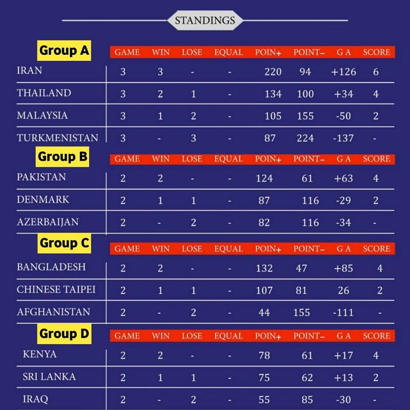 Updated points table after group stages in 2019 Junior World Kabaddi Championship.