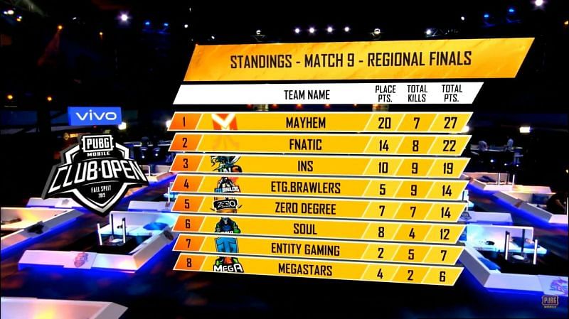 PMCO Fall Split 2019 SA Regional Finals Day 2 Match 9 Standings