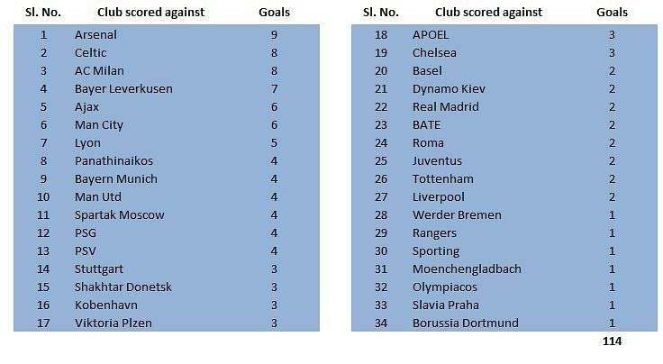 Messi&#039;s Champions League goals by opponent teams