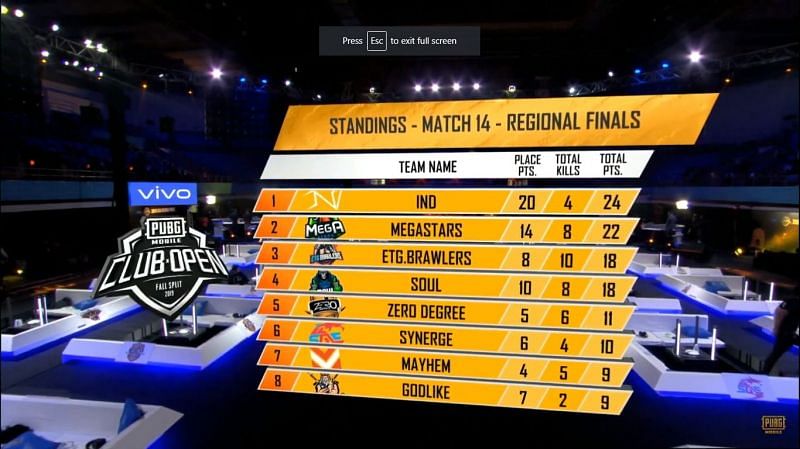 PMCO Fall Split 2019 SA Regional Finals Day 3 Match 14 Standings.