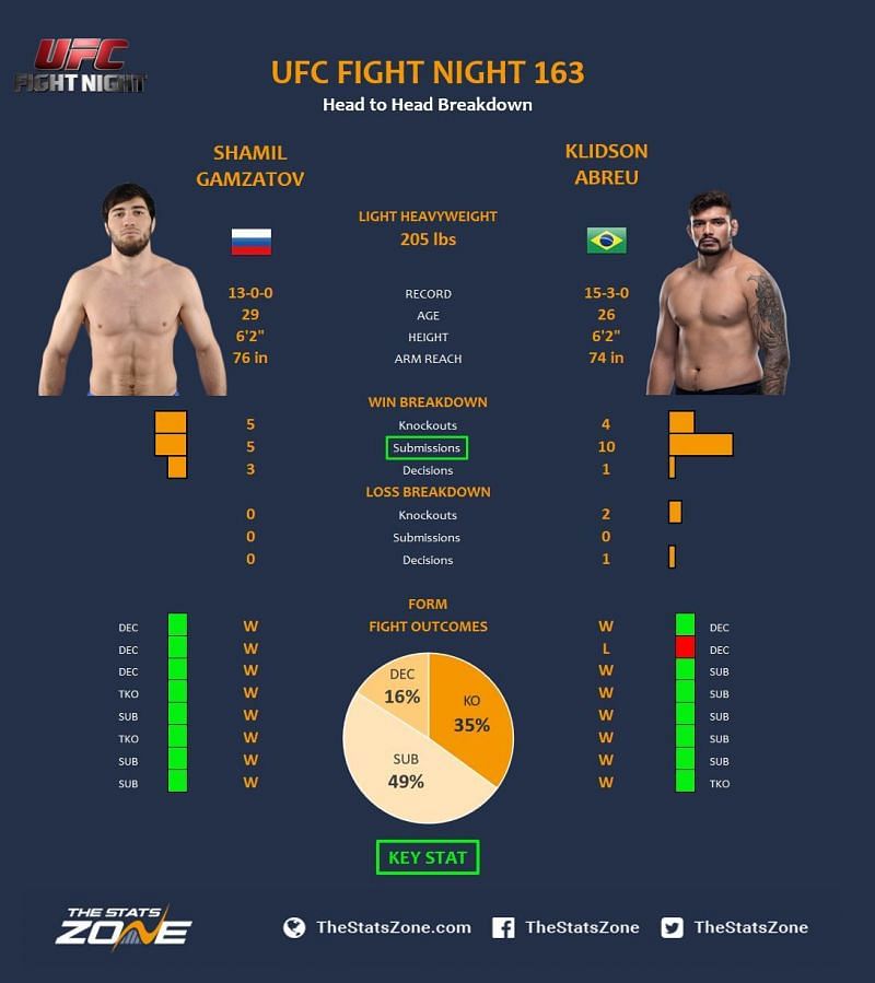 Gamzatov vs. Abreu