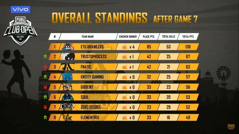 Overall standings post PMCO Fall Split 2019 SA Playins Day 2 Match 1