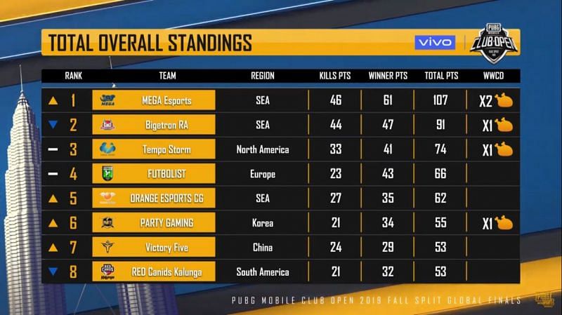 PMCO Global Prelims Day 1 Points Table 