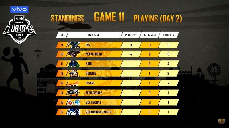 PMCO Fall Split 2019 SA Playins Day 2 Match 11 Standings