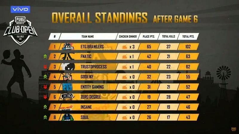 ETG.Brawlers are leading the table at the end of Day 1