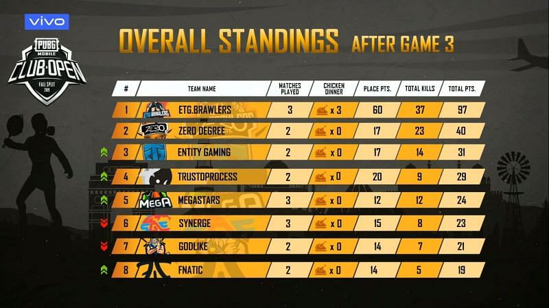  ETG Brawlers emerge as winners of South Asia Playins Day 1&#039;s third match and back the 1st position overall