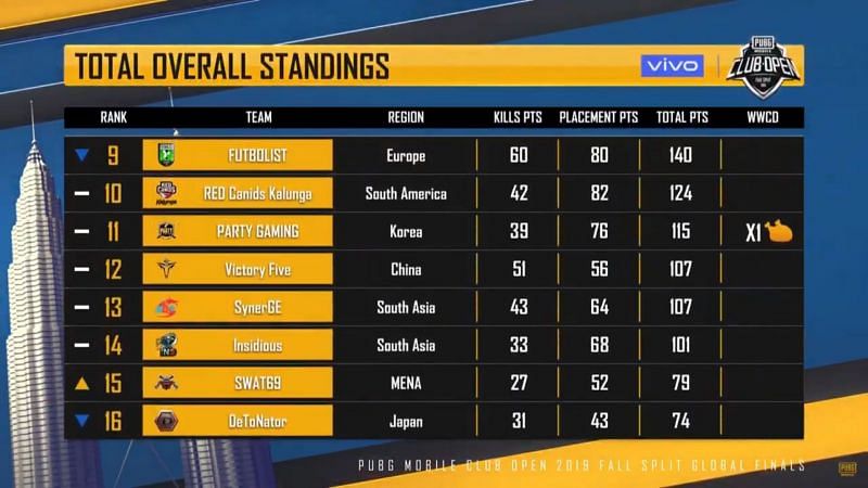 Bottom table standings after match 17