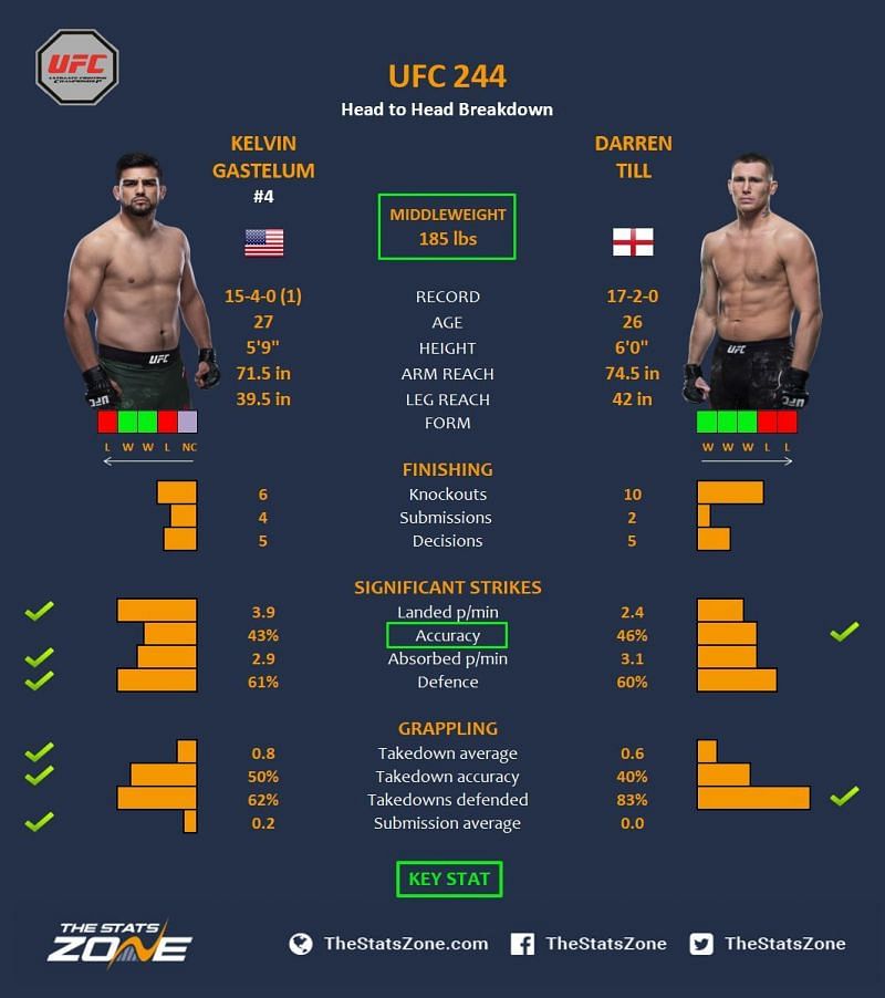 Gastelum vs. Till.