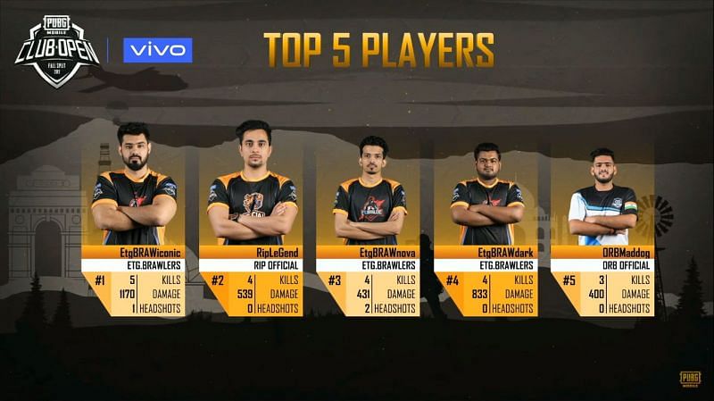 Players from teams ETG Brawlers, RIP Official and ORB Official emerge as Top 5 players