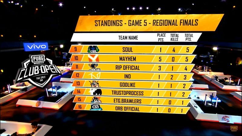 PMCO Fall Split 2019 SA  Fall Split 2019 SA Regional Finals Day 1 Match 5 Standings, points table