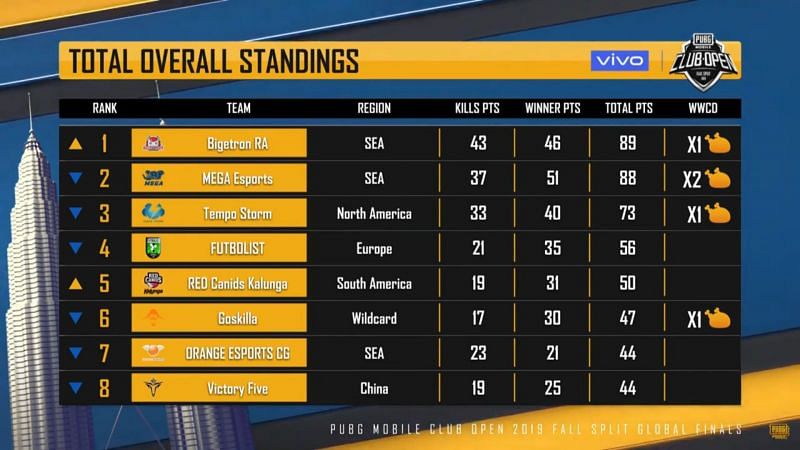 Bigetron is leading the overall standings