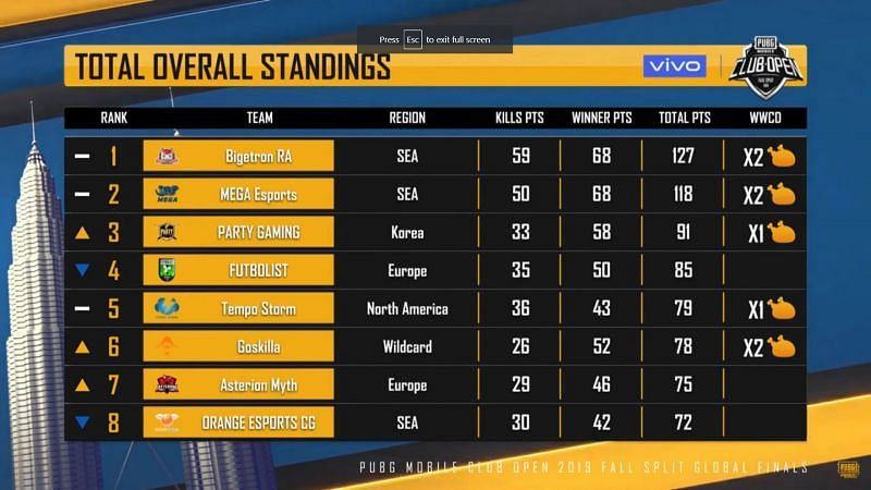 Bigetron is leading the overall standings
