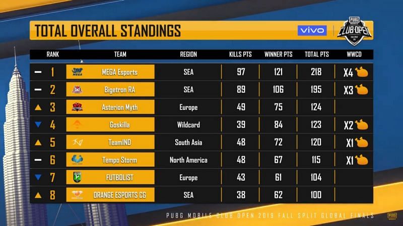 Mega Esports is leading the table at the end of Day 2