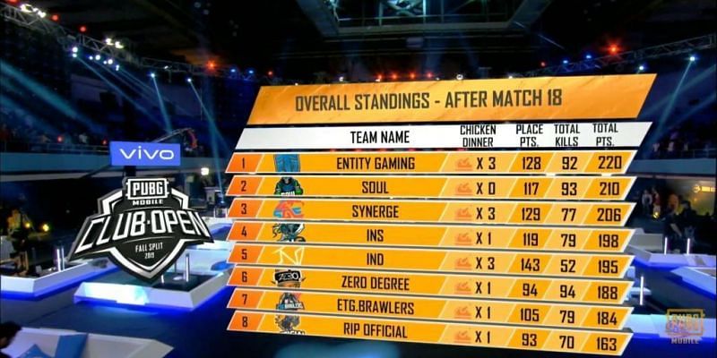 Overall Standings of PMCO 2019 South Asia Finals