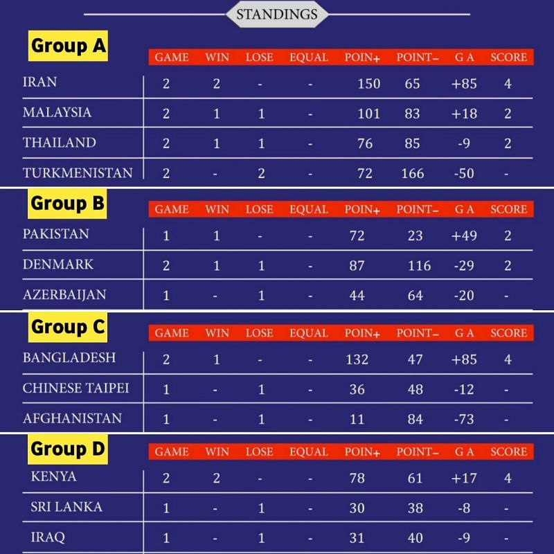 Updated points table after the completion of Day 2 of 2019 Junior World Kabaddi Championship.