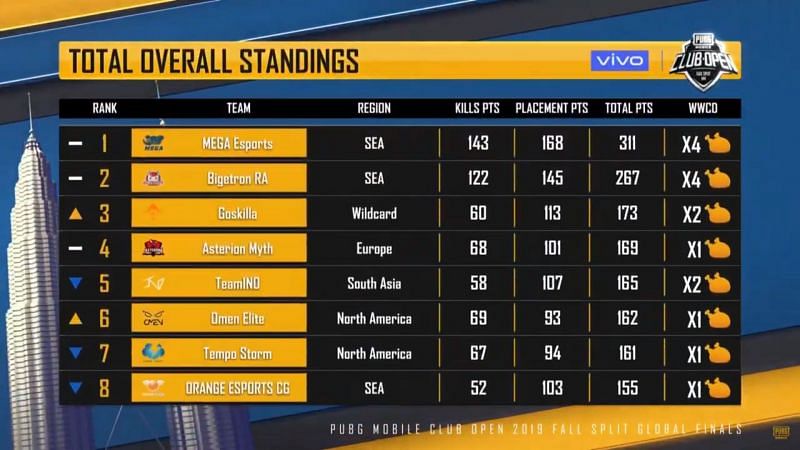 Overall points table after match 17