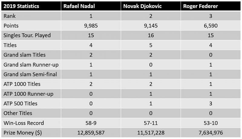 Statistical comparison between the Top-3 player's achievements in 2019