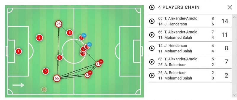 Alexander-Arnold&acirc;s combination with Henderson, Salah and the left-back Robertson