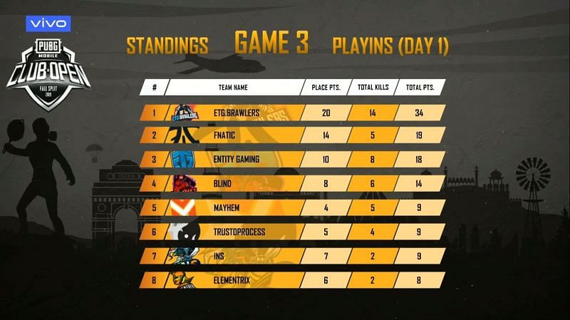 ETG. Brawlers, Fnatic and Entity Gaming claim the top 3 positions in match three.