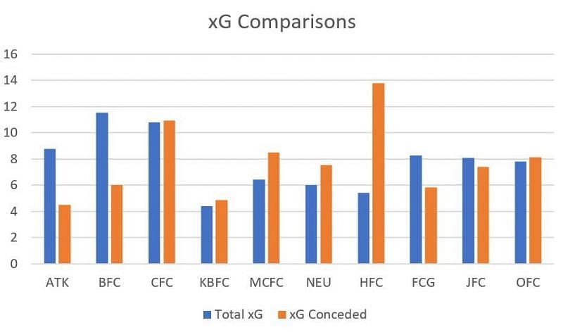 Bengaluru have the highest xG difference in the ISL so far