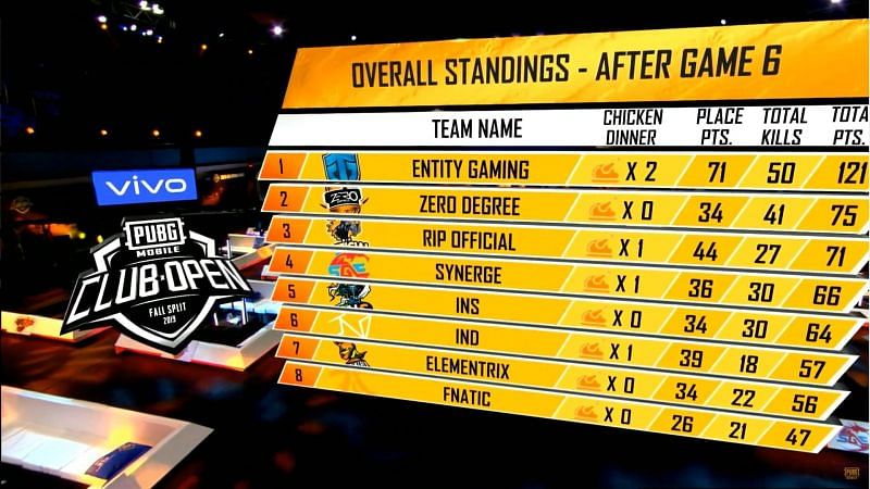 Entity Gaming is leading the table at the end of Day 1