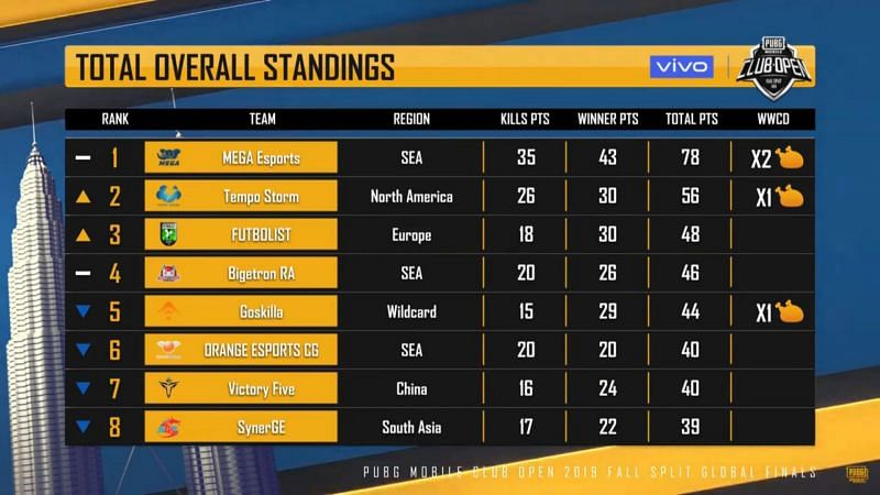 Mega Esports is leading the overall standings