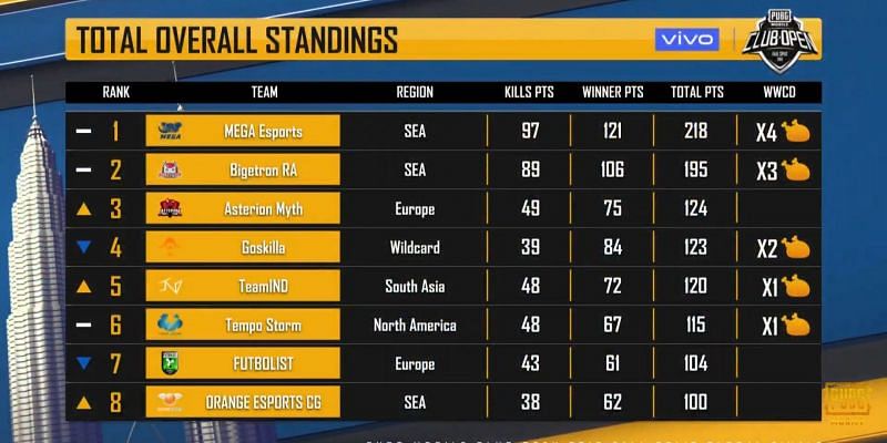 PMCO Fall Split Global Finals 2019 Day 2 Overall Standings