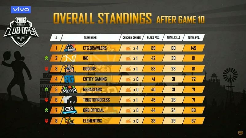ETG.Brawlers is leading the table