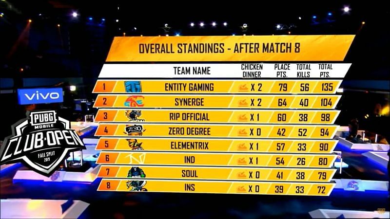 Entity Gaming is leading the overall standings