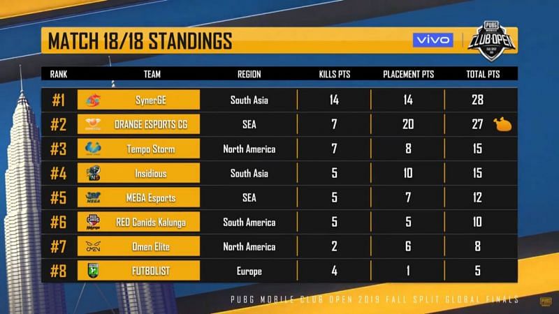 Points table of match 18