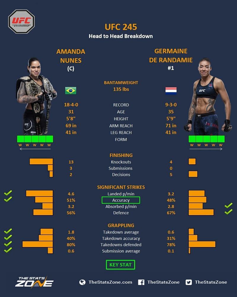 Nunes vs. de Randamie.