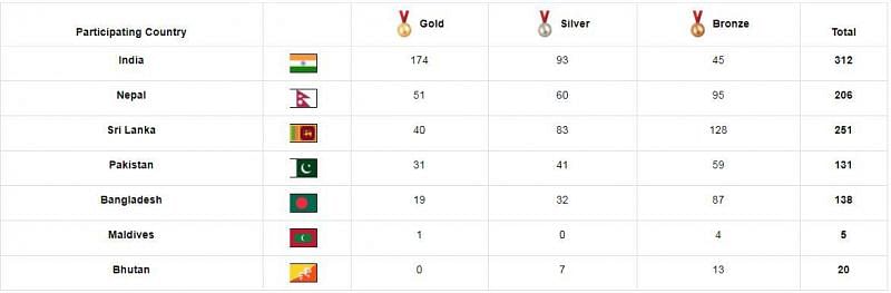 India&#039;s Final Medal Tally at the South Asian Games 2019