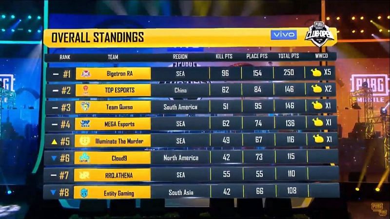 Overall Standings after Match 12 of PMCO Global Finals