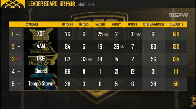 PEC 2019: Day 2 Results and Overall Standings; X-Quest F lifts the trophy; Fnatic finish 8th