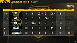 PEC 2019, Day 2 Game 8: XQF wins final game of the day