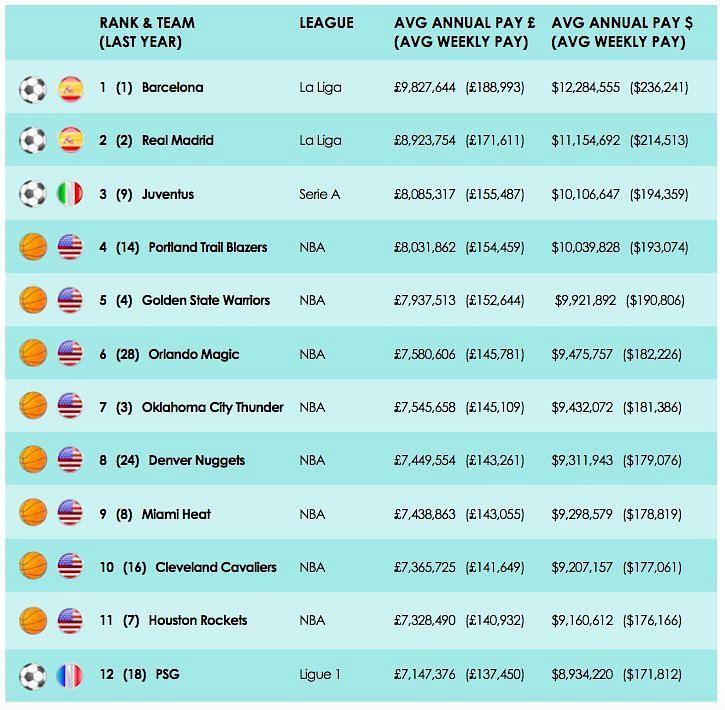 Laliga Best Salaries : 5 Best Paid Players in La Liga 2018 ...