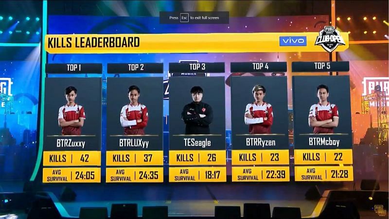 Top 5 players with most kills post Match 14