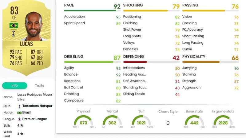 Lucas Moura&#039;s FUT 20 in-game stats. Image courtesy: FUTBIN