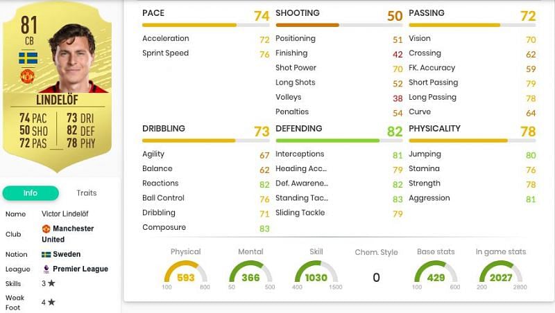 Victor Lindelof&#039;s in-game stats. Image courtesy: FUTBIN