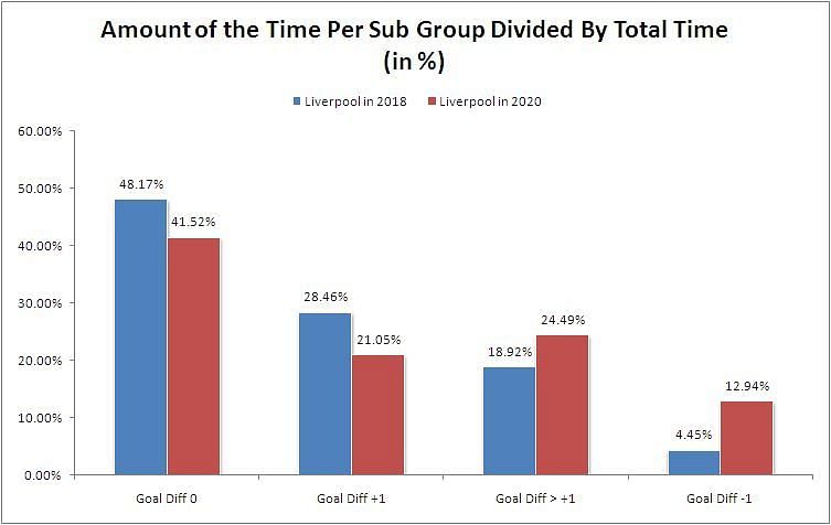 Amount of Time Liverpool FC has spent per Sub Group (over the Last 2 Seasons) Divided by the Total Time (in %)
